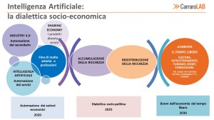 Impatto etico e sociale della Intelligenza Artificiale: uno scenario possibile