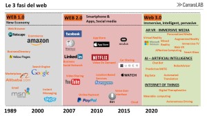 tendenze e protagonisti del web 1.0, 2.0 e 3.0